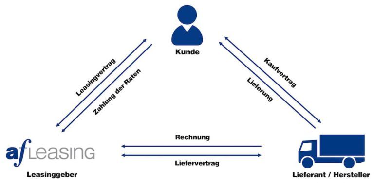 Leasing Vorteile | Mit AF Leasing schonen Sie Ihre Liquidität